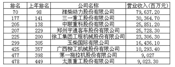 工程機(jī)械、財(cái)富中國500強(qiáng)